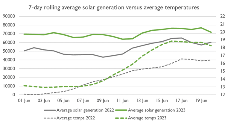 Line graph showing that power from solar sources remain steady in rising temperatures