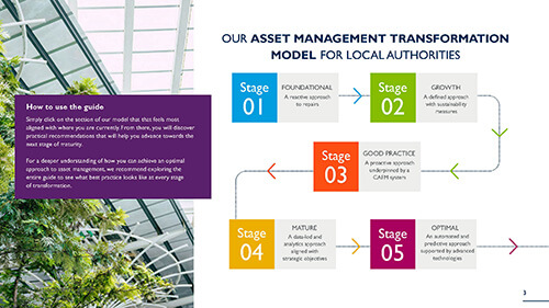 Asset Management Transformation Model